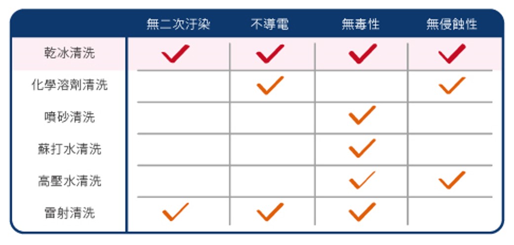 清洗方式比較圖